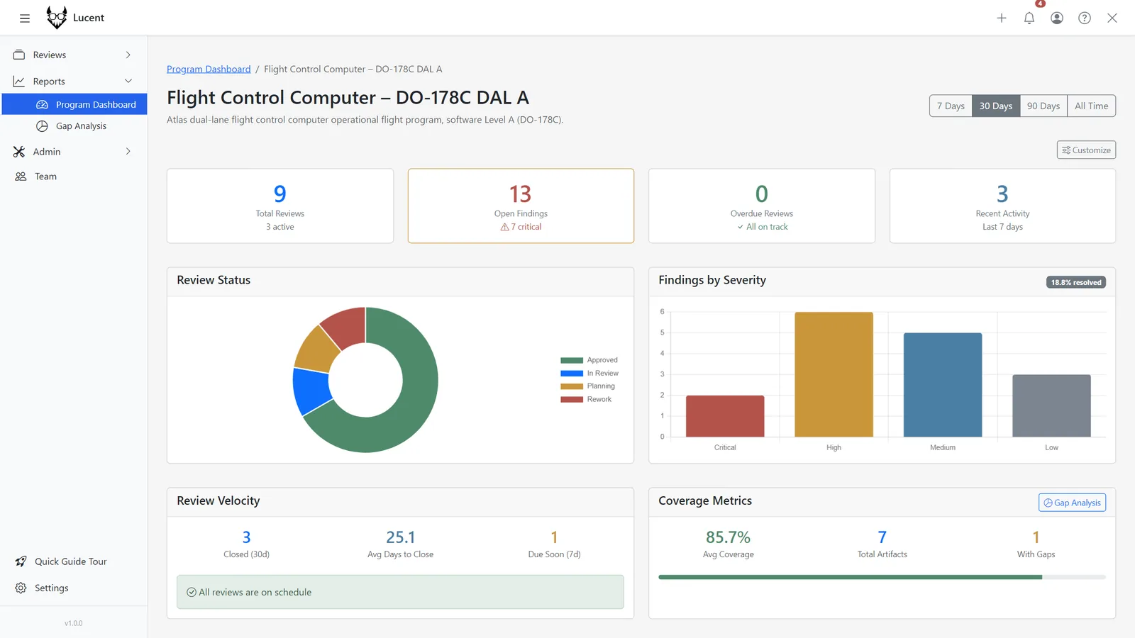 Program dashboard with KPI cards, review status donut and findings by severity