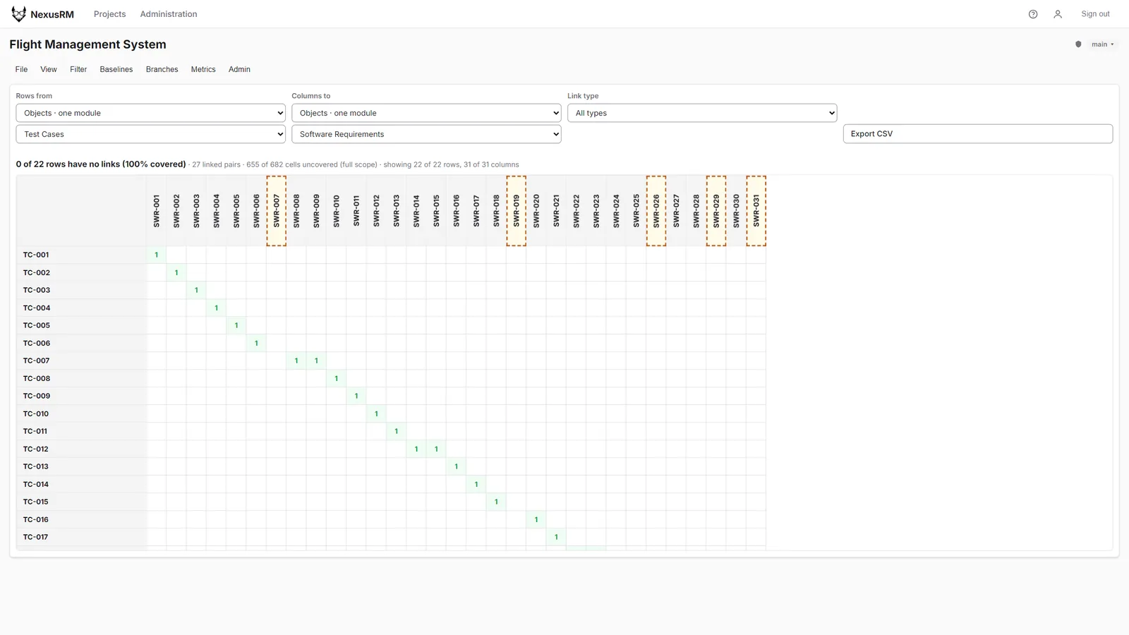Coverage matrix of test cases against software requirements with the columns that no test case verifies highlighted