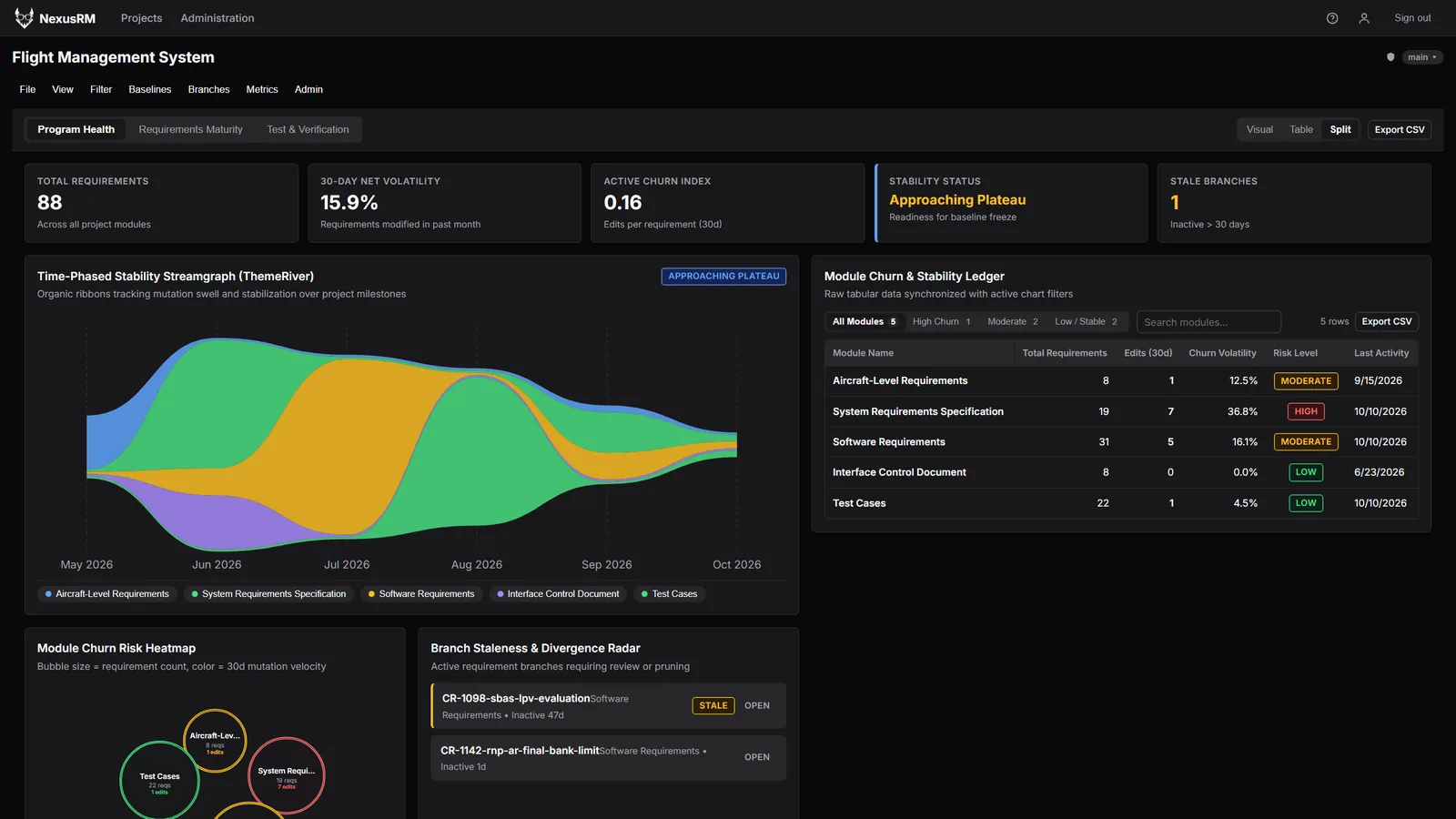 Program Health dashboard in the dark theme with the streamgraph, churn ledger and branch staleness radar