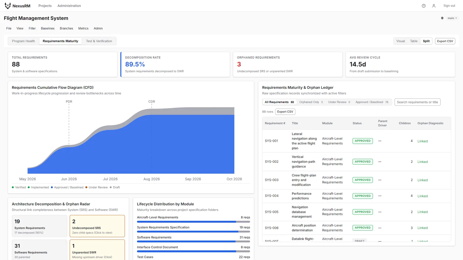 Requirements Maturity dashboard with a cumulative flow diagram, maturity KPIs and the requirements maturity ledger