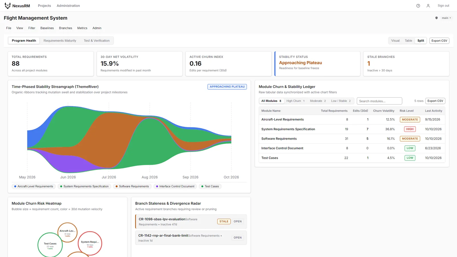 Program Health dashboard with volatility KPIs, a stability streamgraph per module and the module churn ledger