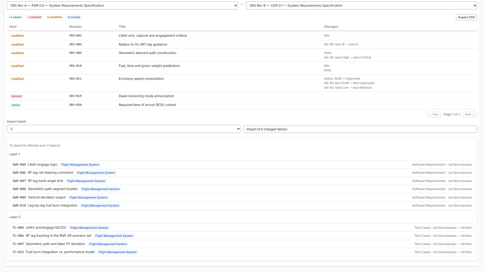 Impact of six changed items from a baseline comparison, listed in layers with the provenance of each affected item